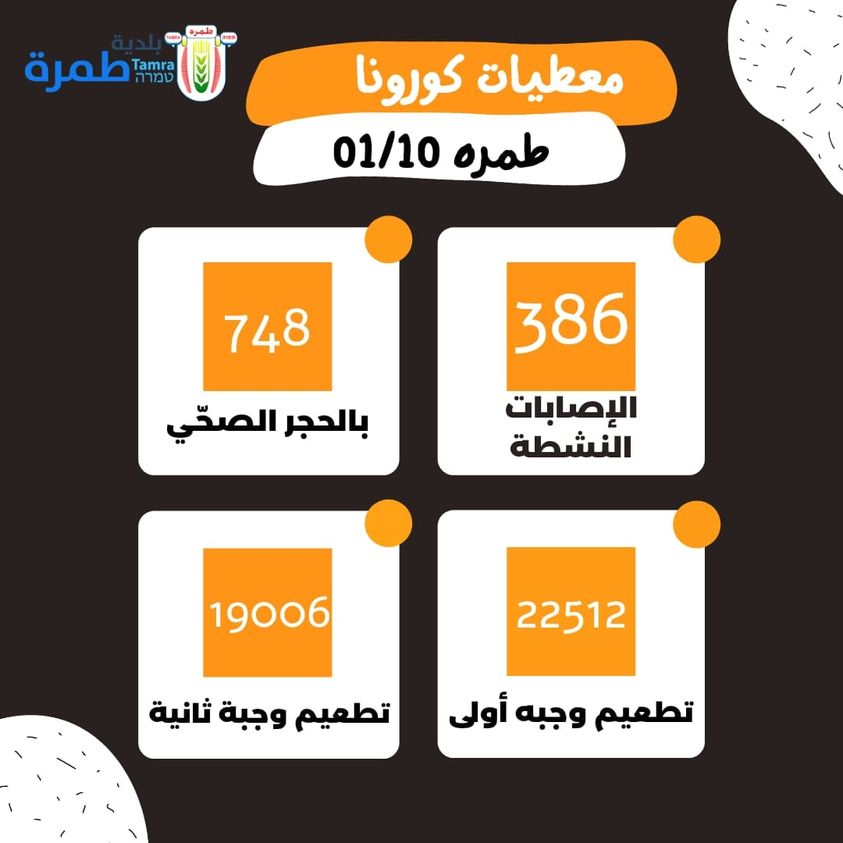 معطبات كورونا 1.10.2021