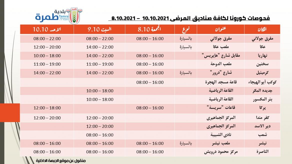 فحوصات كورونا 8.10 -10.10