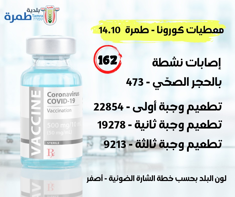 معطيات كورونا 14.10