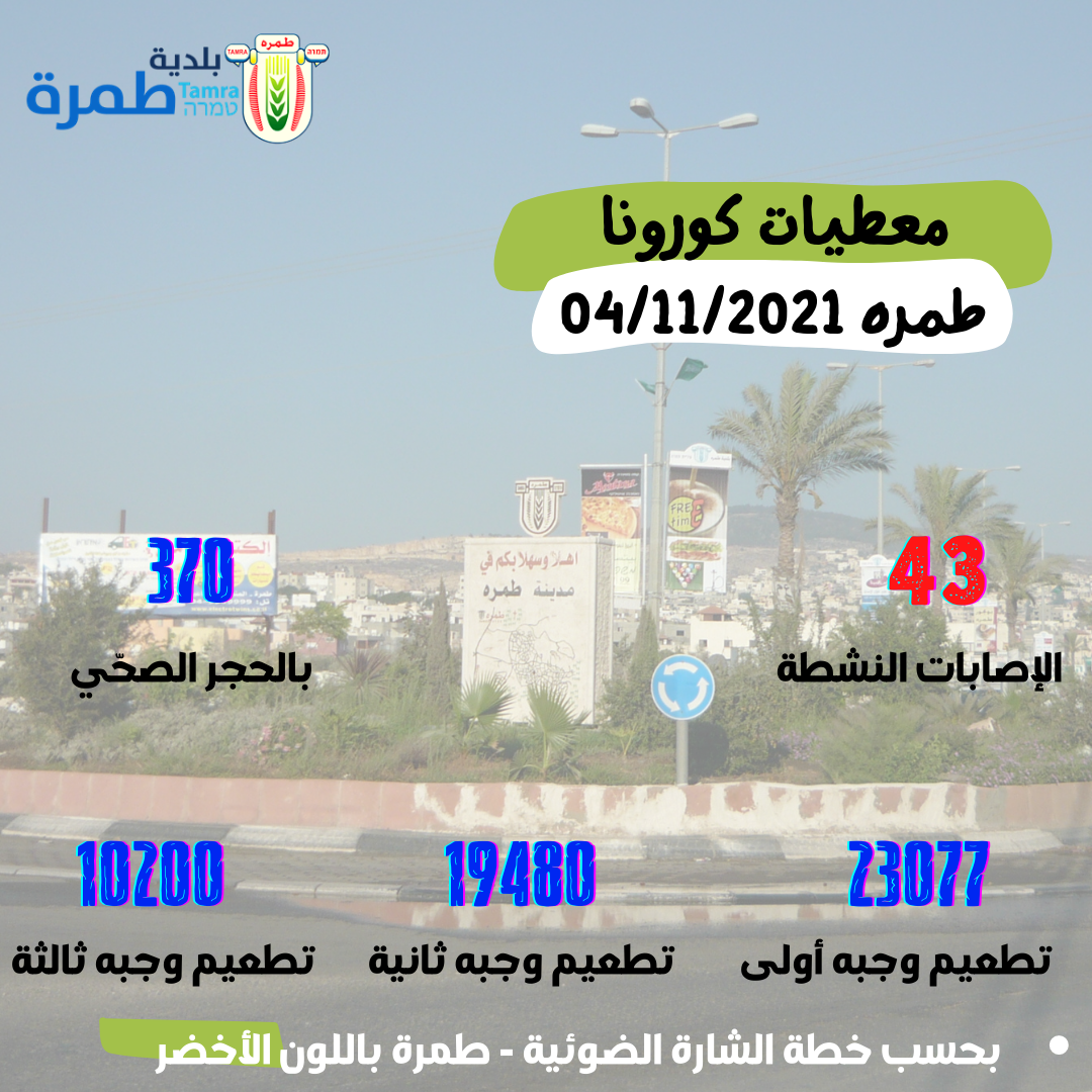 معطيات كورونا 4.11